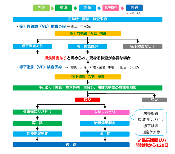 診察の流れ